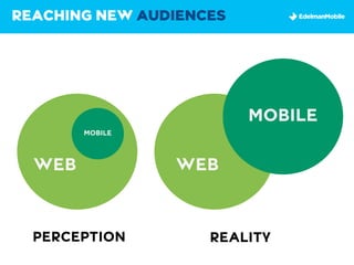 REACHING NEW AUDIENCES




                         MOBILE
        MOBILE




  WEB            WEB



  PERCEPTION        REALITY
 