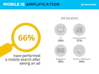 MOBILE IS AMPLIFICATION
 
