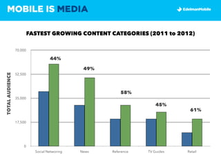 MOBILE IS MEDIA

                          FASTEST GROWING CONTENT CATEGORIES (2011 to 2012)

                 70,000

                                    44%

                                                49%
                 52,500
TOTAL AUDIENCE




                                                          58%
                 35,000

                                                                      45%
                                                                               61%

                 17,500




                     0
                            Social Networing   News   Reference   TV Guides   Retail
 