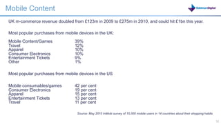 Mobile Content
UK m-commerce revenue doubled from £123m in 2009 to £275m in 2010, and could hit £1bn this year.

Most popular purchases from mobile devices in the UK:
Mobile Content/Games             39%
Travel                           12%
Apparel                          10%
Consumer Electronics             10%
Entertainment Tickets            9%
Other                            1%

Most popular purchases from mobile devices in the US

Mobile consumables/games         42 per cent
Consumer Electronics             19 per cent
Apparel                          15 per cent
Entertainment Tickets            13 per cent
Travel                           11 per cent

                                  Source: May 2010 InMobi survey of 15,000 mobile users in 14 countries about their shopping habits

                                                                                                     12                               12
 