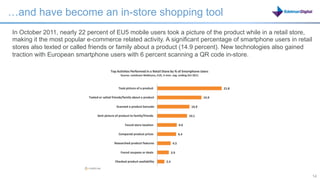 …and have become an in-store shopping tool
In October 2011, nearly 22 percent of EU5 mobile users took a picture of the product while in a retail store,
making it the most popular e-commerce related activity. A significant percentage of smartphone users in retail
stores also texted or called friends or family about a product (14.9 percent). New technologies also gained
traction with European smartphone users with 6 percent scanning a QR code in-store.




                                                                                      14                         14
 