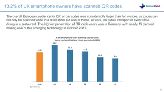 13.2% of UK smartphone owners have scanned QR codes

The overall European audience for QR or bar codes was considerably larger than for in-store, as codes can
not only be scanned while in a retail store but also at home, at work, on public transport or even while
dining in a restaurant. The highest penetration of QR code users was in Germany, with nearly 15 percent
making use of this emerging technology in October 2011.




                                                                                   17                       17
 