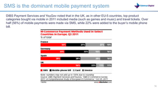 SMS is the dominant mobile payment system
DIBS Payment Services and YouGov noted that in the UK, as in other EU-5 countries, top product
categories bought via mobile in 2011 included media (such as games and music) and travel tickets. Over
half (56%) of mobile payments were made via SMS, while 22% were added to the buyer’s mobile phone
bill.




                                                                                   19                    19
 