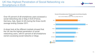 UK Has Highest Penetration of Social Networking via
Smartphone in EU5



 Over 45 percent of all smartphone users accessed a
 social networking site or blog in EU5 (France,
 Germany, Italy, Spain & UK) during the three month
 average ending October 2011.


 A closer look at the different markets showed that
 the UK has the highest penetration of social
 networking users, with 61 percent of all smartphone
 owners accessing social networks or blogs.




                                                       22   22
 