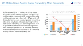 UK Mobile Users Access Social Networking More Frequently



 In September 2011, 17 million UK mobile users
 accessed social networking sites or blogs on their
 mobile device, representing 35 percent of the total
 mobile audience. More than half – 57 percent – of
 this audience reported accessing social networking
 sites on a daily basis. Interestingly, the growth in
 daily social networking use from the previous year
 outpaced that of mobile social networking access
 as a whole (57 percent vs. 36 percent), indicating
 that the mobile platform is proving to be conducive
 to very frequent social networking use.




                                                           23   23
 