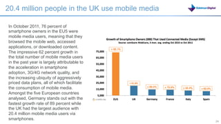 20.4 million people in the UK use mobile media

In October 2011, 76 percent of
smartphone owners in the EU5 were
mobile media users, meaning that they
browsed the mobile web, accessed
applications, or downloaded content.
The impressive 62 percent growth in
the total number of mobile media users
in the past year is largely attributable to
the acceleration in smartphone
adoption, 3G/4G network quality, and
the increasing ubiquity of aggressively
priced data plans, all of which facilitate
the consumption of mobile media.
Amongst the five European countries
analysed, Germany stands out with the
fastest growth rate of 89 percent while
the UK had the largest audience with
20.4 million mobile media users via
smartphones.                                     24   24
 