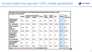 Europe leads the way with 120% mobile penetration




                             9.7




                                                6   6
 