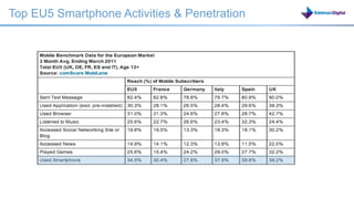 Top EU5 Smartphone Activities & Penetration




                                              comScore, March2011
                                                   7
 