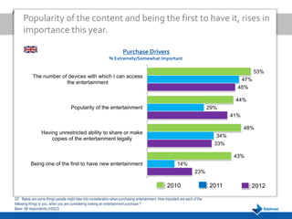 Popularity of the content and being the first to have it, rises in
     importance this year.

                                                                       Purchase Drivers
                                                              % Extremely/Somewhat Important

                                                                                                                                                53%
           The number of devices with which I can access
                                                                                                                                          47%
                        the entertainment
                                                                                                                                         45%

                                                                                                                                        44%
                                     Popularity of the entertainment                                                          29%
                                                                                                                                       41%

                                                                                                                                             48%
                 Having unrestricted ability to share or make
                                                                                                                                 34%
                     copies of the entertainment legally
                                                                                                                                33%

                                                                                                                                        43%
          Being one of the first to have new entertainment                                                14%
                                                                                                                      23%

                                                                                                    2010                      2011             2012

Q7. Below are some things people might take into consideration when purchasing entertainment. How important are each of the
following things to you, when you are considering making an entertainment purchase ?
Base: All respondents (n2022)
 