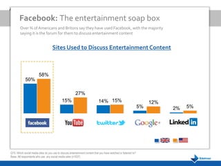 Facebook: The entertainment soap box
        Over ¾ of Americans and Britons say they have used Facebook, with the majority
        saying it is the forum for them to discuss entertainment content


                                    Sites Used to Discuss Entertainment Content



                         58%
             50%

                                                         27%
                                             15%                             14% 15%                                   12%
                                                                                                                  5%         2%   5%




Q15. Which social media sites do you use to discuss entertainment content that you have watched or listened to?
Base: All respondents who use any social media sites (n1837)
 