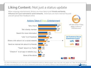 Liking Content: Not just a status update
        When enjoying entertainment, Britons are more likely to tell friends and family.
        Influence isn’t just restricted to social networks. Americans are more internet-focused
        and will spread their feedback online

                                                  Actions Taken if Enjoy Entertainment                                                                  88%
                                                                                                                     68%                      will take action if they
                                                     Tell a friend                                                 63%                           enjoy a piece of
                                                                                                                    66%                            entertainment
                                      Tell a family member                                                         63%
                                                                                                33%
                          Search for more information                                           34%
                                                                                              29%                                       Use Facebook to Discuss
                                     “Like” it on Facebook                                       38%
                                                                                                                                        Entertainment Content:
                                                                                          23%
       Share a link about it on a social network…                                           29%                                                 50%
                                                                                       17%
        Send an internet link about it to friends/…                                      22%                                                    58%
                                                                                   11%
                             “Tweet” about it on Twitter                           11%

           “Check-in” to an app or website (e.g.… 3%
                                                   7%
                                                                                   12%
                                          None of the above                        11%



Q12. Which of the following do you do if you enjoy a piece of entertainment content (e.g. television program, movie, music video, song, playlist, etc.)? Base: All respondents (n2022)
Q15. Which social media sites do you use to discuss entertainment content that you have watched or listened to? Base: All respondents who use any social media sites (n1837)
 