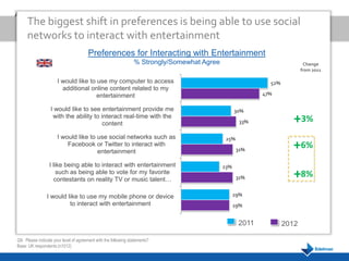 The biggest shift in preferences is being able to use social
     networks to interact with entertainment
                                       Preferences for Interacting with Entertainment
                                                                 % Strongly/Somewhat Agree                                 Change
                                                                                                                          from 2011

                      I would like to use my computer to access                                              52%
                        additional online content related to my
                                      entertainment                                                        47%

                  I would like to see entertainment provide me                                     30%
                   with the ability to interact real-time with the
                                        content                                                      33%              +3%
                      I would like to use social networks such as                             25%
                          Facebook or Twitter to interact with
                                      entertainment                                                 31%              +6%
                  I like being able to interact with entertainment                           23%
                      such as being able to vote for my favorite
                    contestants on reality TV or music talent…                                      31%               +8%
                I would like to use my mobile phone or device                                      29%
                         to interact with entertainment                                            29%


                                                                                                    2011           2012

Q9. Please indicate your level of agreement with the following statements?
Base: UK respondents (n1012)
 