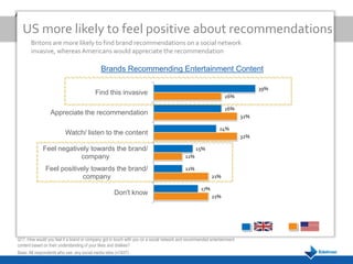 US more likely to feel positive about recommendations
       Britons are more likely to find brand recommendations on a social network
       invasive, whereas Americans would appreciate the recommendation

                                             Brands Recommending Entertainment Content

                                                                                                                              39%
                                         Find this invasive                                                    26%

                                                                                                               26%
                 Appreciate the recommendation                                                                          32%

                                                                                                            24%
                         Watch/ listen to the content                                                                   32%

             Feel negatively towards the brand/                                                 15%
                         company                                                          11%

               Feel positively towards the brand/                                         11%
                            company                                                                      21%

                                                                                                   17%
                                                    Don't know                                           21%




Q17. How would you feel if a brand or company got in touch with you on a social network and recommended entertainment
content based on their understanding of your likes and dislikes?
Base: All respondents who use any social media sites (n1837)
 