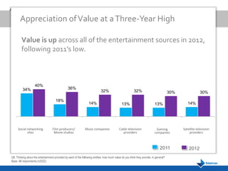 Appreciation of Value at a Three-Year High

        Value is up across all of the entertainment sources in 2012,
        following 2011’s low.



                    40%
         34%                                     36%
                                                                              32%                          32%                           30%               30%

                                      18%
                                                                   14%                          13%                          13%                  14%




     Social networking             Film producers/              Music companies               Cable television                Gaming           Satellite television
            sites                   Movie studios                                               providers                    companies             providers



                                                                                                                                 2011              2012
Q8. Thinking about the entertainment provided by each of the following entities, how much value do you think they provide, in general?
Base: All respondents (n2022)
 