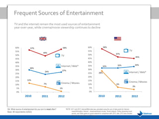Frequent Sources of Entertainment
        TV and the internet remain the most used sources of entertainment
        year-over-year, while cinema/movie viewership continues to decline




         60%               57%                                      58%                                60%                   58%
         55%                                                                                           55%                                                          TV
                                           49%                                                                                                  47%
         50%                                                    TV                                     50%
                                                                                                                                                                                 45%
         45%                                                                                           45%
         40%                                                                                           40%
                                                                                                       35%                                         32%                       34%
         35%                                                    Internet / Web*                                              32%
                           30%
         30%                                                                                           30%
                                                                27%
                                             24%                                                                                                                    Internet / Web*
         25%                                                                                           25%             28%

         20%                                                                                           20%
         15%           12%                                                                             15%
                                                                Cinema / Movies                                                                                     Cinema / Movies
         10%                               7%                                                          10%                                       6%
                                                                                                                                                                            3%
          5%                                                   1%                                       5%
          0%                                                                                            0%

                     2010
                      2010               2011
                                         2011                 2012
                                                              2012                                                    2010
                                                                                                                      2010                     2011
                                                                                                                                               2011                    2012
                                                                                                                                                                       2012



Q4. What source of entertainment do you turn to most often?           *NOTE: 2011 and 2012 Internet/Web data was calculated using the sum of data points for Internet –
Base: All respondents (n2022)                                                 news/information, Internet – download/stream movies, Social network, Online streaming music
                                                                              service, and Video game on social network for comparison with 2010 data. 2012 also includes
                                                                              Internet - download/ stream TV shows
 