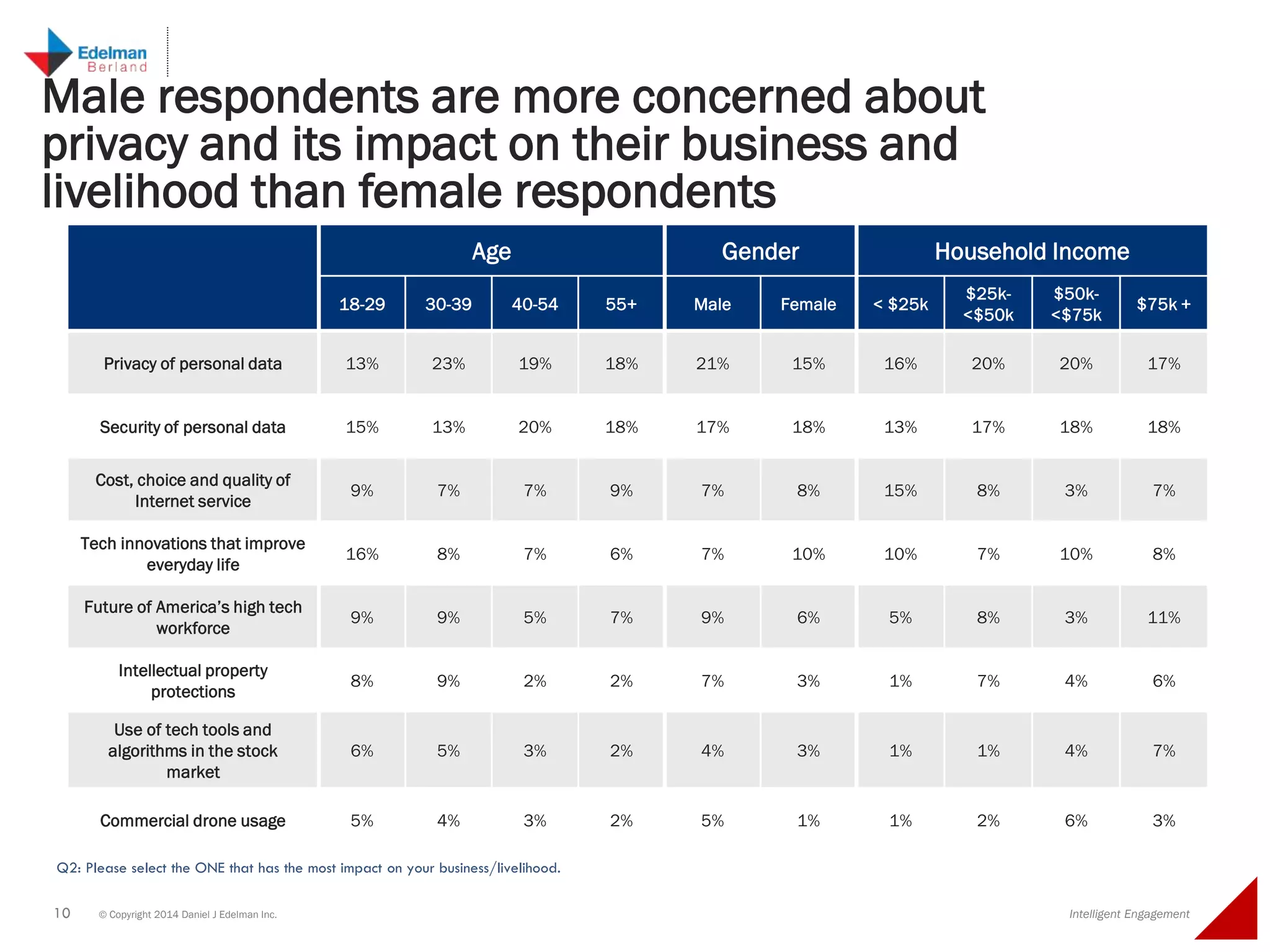 10 © Copyright 2014 Daniel J Edelman Inc. Intelligent Engagement
Male respondents are more concerned about
privacy and its impact on their business and
livelihood than female respondents
Age Gender Household Income
18-29 30-39 40-54 55+ Male Female < $25k
$25k-
<$50k
$50k-
<$75k
$75k +
Privacy of personal data 13% 23% 19% 18% 21% 15% 16% 20% 20% 17%
Security of personal data 15% 13% 20% 18% 17% 18% 13% 17% 18% 18%
Cost, choice and quality of
Internet service
9% 7% 7% 9% 7% 8% 15% 8% 3% 7%
Tech innovations that improve
everyday life
16% 8% 7% 6% 7% 10% 10% 7% 10% 8%
Future of America’s high tech
workforce
9% 9% 5% 7% 9% 6% 5% 8% 3% 11%
Intellectual property
protections
8% 9% 2% 2% 7% 3% 1% 7% 4% 6%
Use of tech tools and
algorithms in the stock
market
6% 5% 3% 2% 4% 3% 1% 1% 4% 7%
Commercial drone usage 5% 4% 3% 2% 5% 1% 1% 2% 6% 3%
Q2: Please select the ONE that has the most impact on your business/livelihood.
 