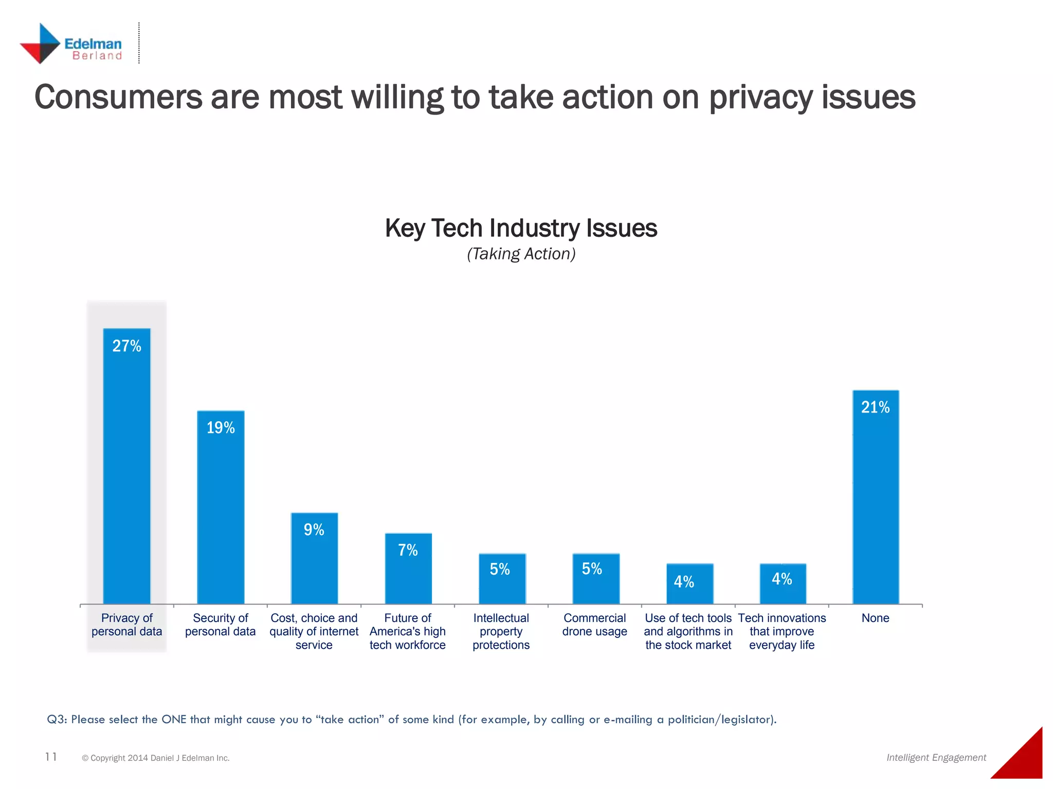 11 © Copyright 2014 Daniel J Edelman Inc. Intelligent Engagement
27%
19%
9%
7%
5% 5%
4% 4%
21%
Privacy of
personal data
Security of
personal data
Cost, choice and
quality of internet
service
Future of
America's high
tech workforce
Intellectual
property
protections
Commercial
drone usage
Use of tech tools
and algorithms in
the stock market
Tech innovations
that improve
everyday life
None
Consumers are most willing to take action on privacy issues
Q3: Please select the ONE that might cause you to “take action” of some kind (for example, by calling or e-mailing a politician/legislator).
Key Tech Industry Issues
(Taking Action)
 