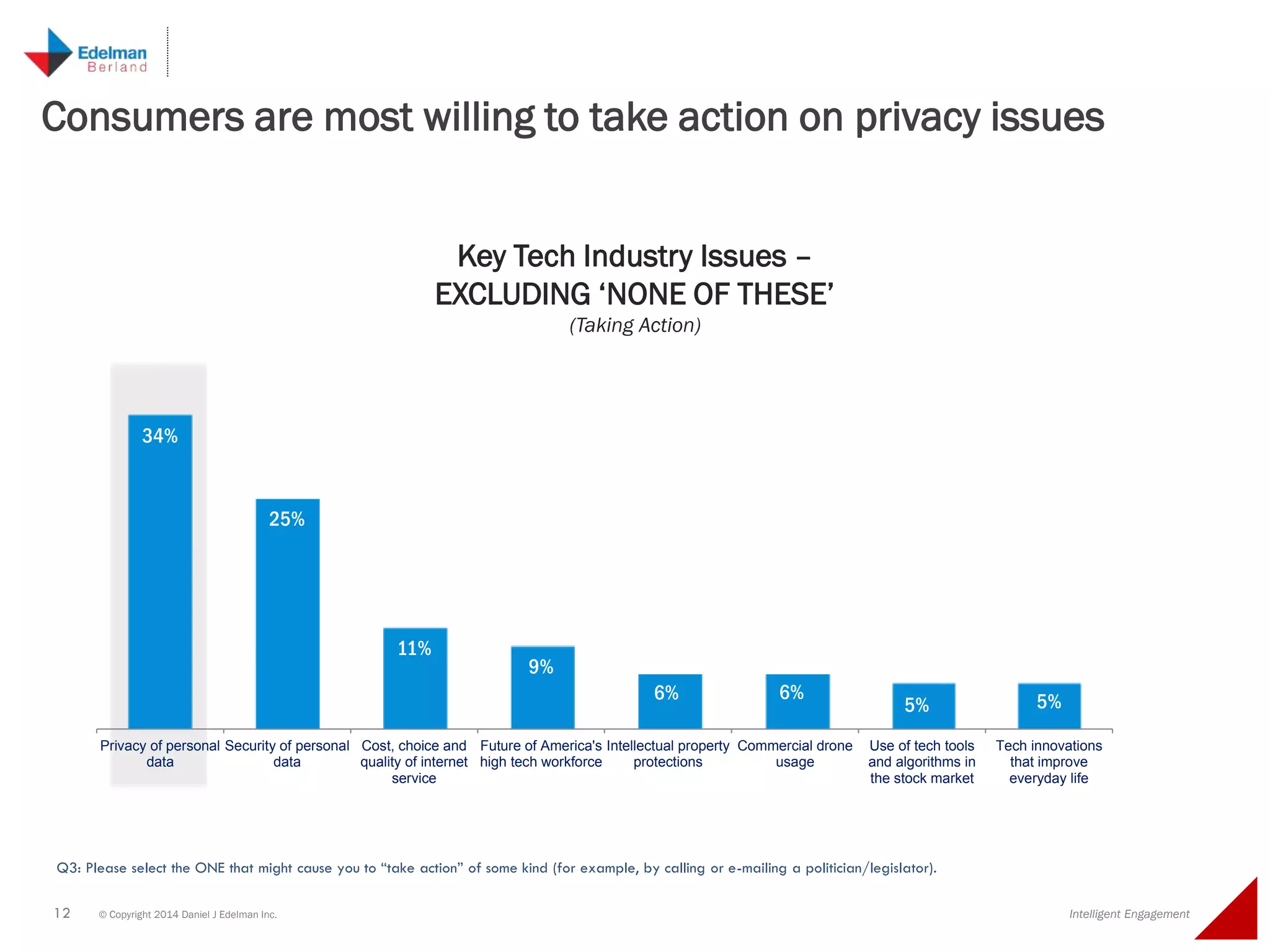 12 © Copyright 2014 Daniel J Edelman Inc. Intelligent Engagement
34%
25%
11%
9%
6% 6%
5% 5%
Privacy of personal
data
Security of personal
data
Cost, choice and
quality of internet
service
Future of America's
high tech workforce
Intellectual property
protections
Commercial drone
usage
Use of tech tools
and algorithms in
the stock market
Tech innovations
that improve
everyday life
Consumers are most willing to take action on privacy issues
Q3: Please select the ONE that might cause you to “take action” of some kind (for example, by calling or e-mailing a politician/legislator).
Key Tech Industry Issues –
EXCLUDING ‘NONE OF THESE’
(Taking Action)
 