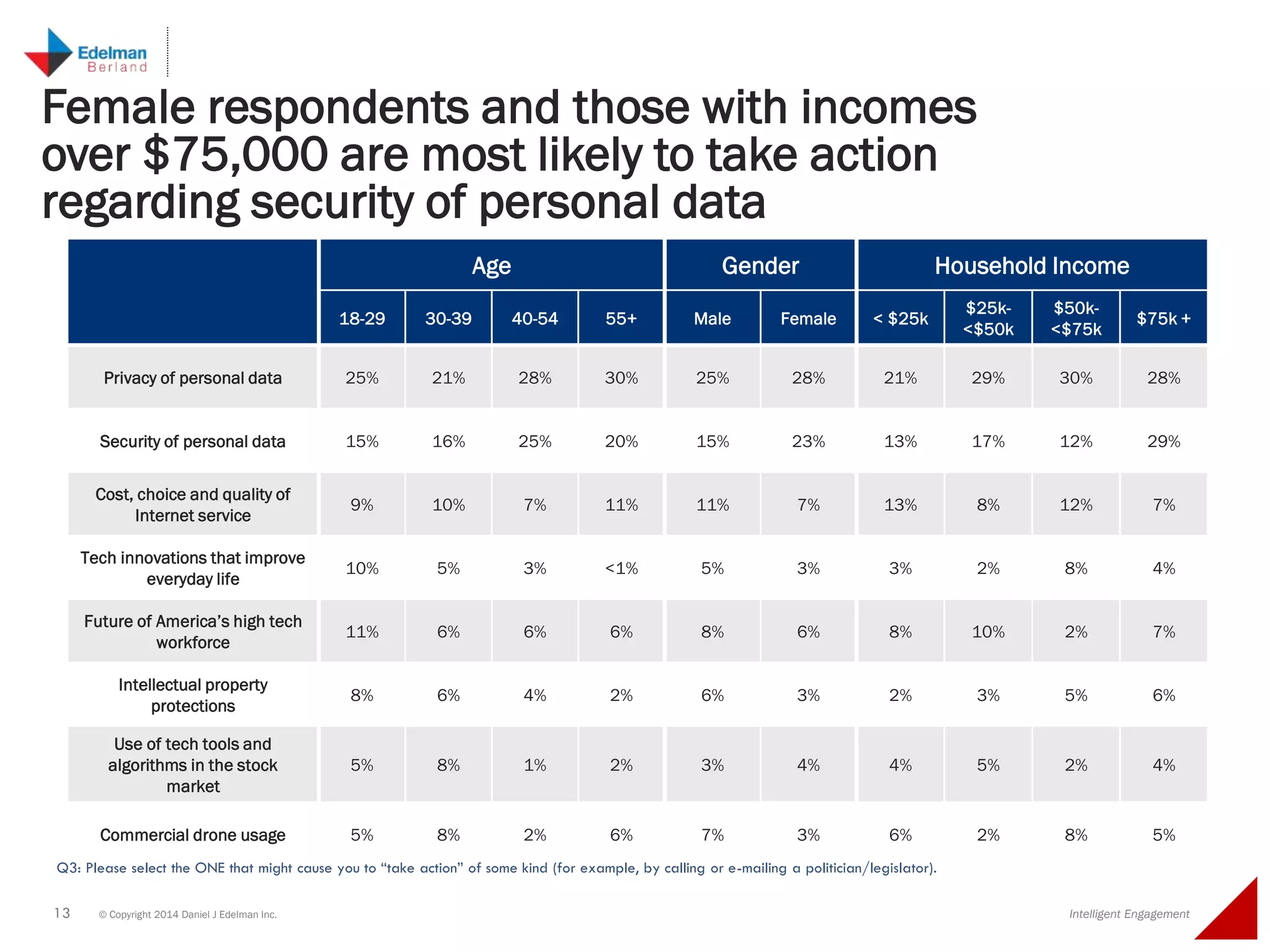 13 © Copyright 2014 Daniel J Edelman Inc. Intelligent Engagement
Female respondents and those with incomes
over $75,000 are most likely to take action
regarding security of personal data
Age Gender Household Income
18-29 30-39 40-54 55+ Male Female < $25k
$25k-
<$50k
$50k-
<$75k
$75k +
Privacy of personal data 25% 21% 28% 30% 25% 28% 21% 29% 30% 28%
Security of personal data 15% 16% 25% 20% 15% 23% 13% 17% 12% 29%
Cost, choice and quality of
Internet service
9% 10% 7% 11% 11% 7% 13% 8% 12% 7%
Tech innovations that improve
everyday life
10% 5% 3% <1% 5% 3% 3% 2% 8% 4%
Future of America’s high tech
workforce
11% 6% 6% 6% 8% 6% 8% 10% 2% 7%
Intellectual property
protections
8% 6% 4% 2% 6% 3% 2% 3% 5% 6%
Use of tech tools and
algorithms in the stock
market
5% 8% 1% 2% 3% 4% 4% 5% 2% 4%
Commercial drone usage 5% 8% 2% 6% 7% 3% 6% 2% 8% 5%
Q3: Please select the ONE that might cause you to “take action” of some kind (for example, by calling or e-mailing a politician/legislator).
 