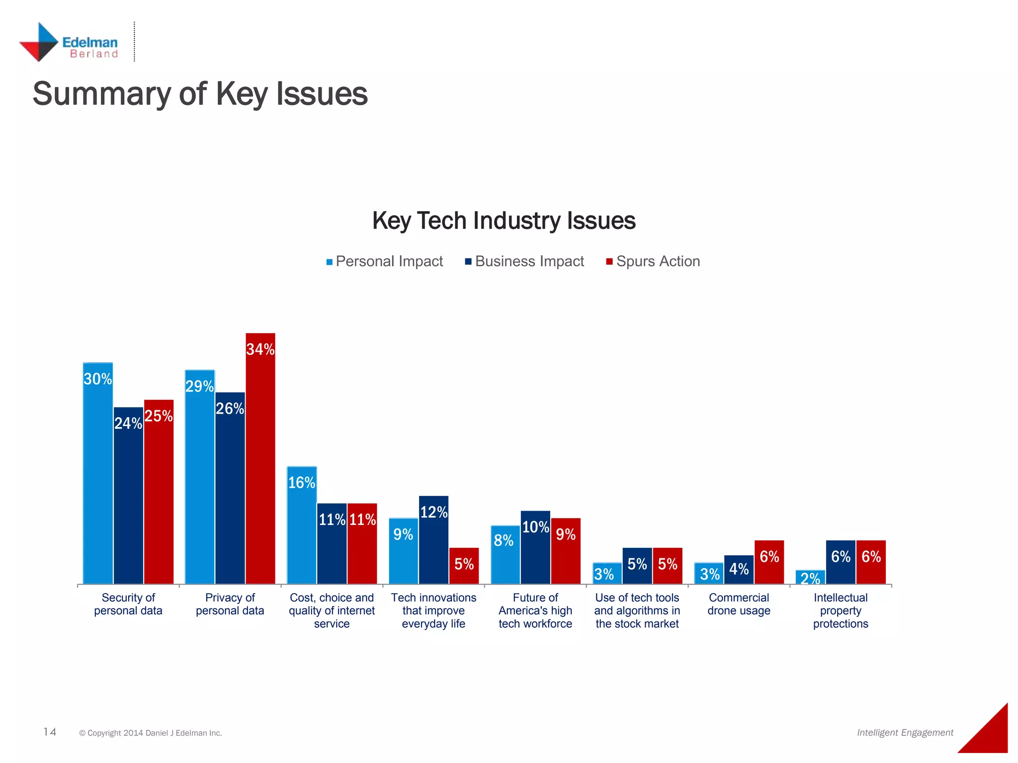 14 © Copyright 2014 Daniel J Edelman Inc. Intelligent Engagement
30% 29%
16%
9% 8%
3% 3% 2%
24%
26%
11% 12%
10%
5% 4%
6%
25%
34%
11%
5%
9%
5% 6% 6%
Security of
personal data
Privacy of
personal data
Cost, choice and
quality of internet
service
Tech innovations
that improve
everyday life
Future of
America's high
tech workforce
Use of tech tools
and algorithms in
the stock market
Commercial
drone usage
Intellectual
property
protections
Personal Impact Business Impact Spurs Action
Summary of Key Issues
Key Tech Industry Issues
 
