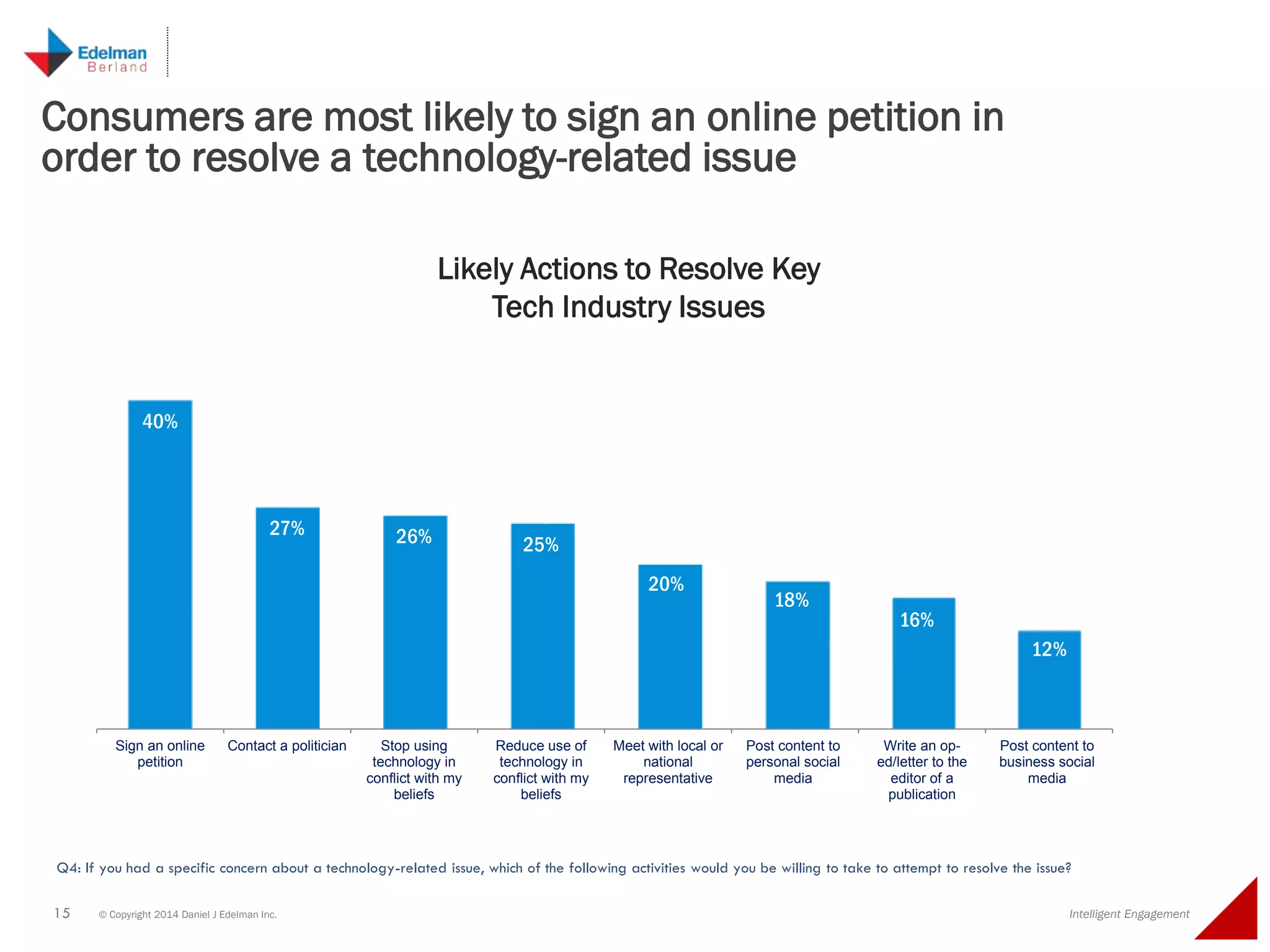 15 © Copyright 2014 Daniel J Edelman Inc. Intelligent Engagement
40%
27% 26% 25%
20%
18%
16%
12%
Sign an online
petition
Contact a politician Stop using
technology in
conflict with my
beliefs
Reduce use of
technology in
conflict with my
beliefs
Meet with local or
national
representative
Post content to
personal social
media
Write an op-
ed/letter to the
editor of a
publication
Post content to
business social
media
Consumers are most likely to sign an online petition in
order to resolve a technology-related issue
Q4: If you had a specific concern about a technology-related issue, which of the following activities would you be willing to take to attempt to resolve the issue?
Likely Actions to Resolve Key
Tech Industry Issues
 