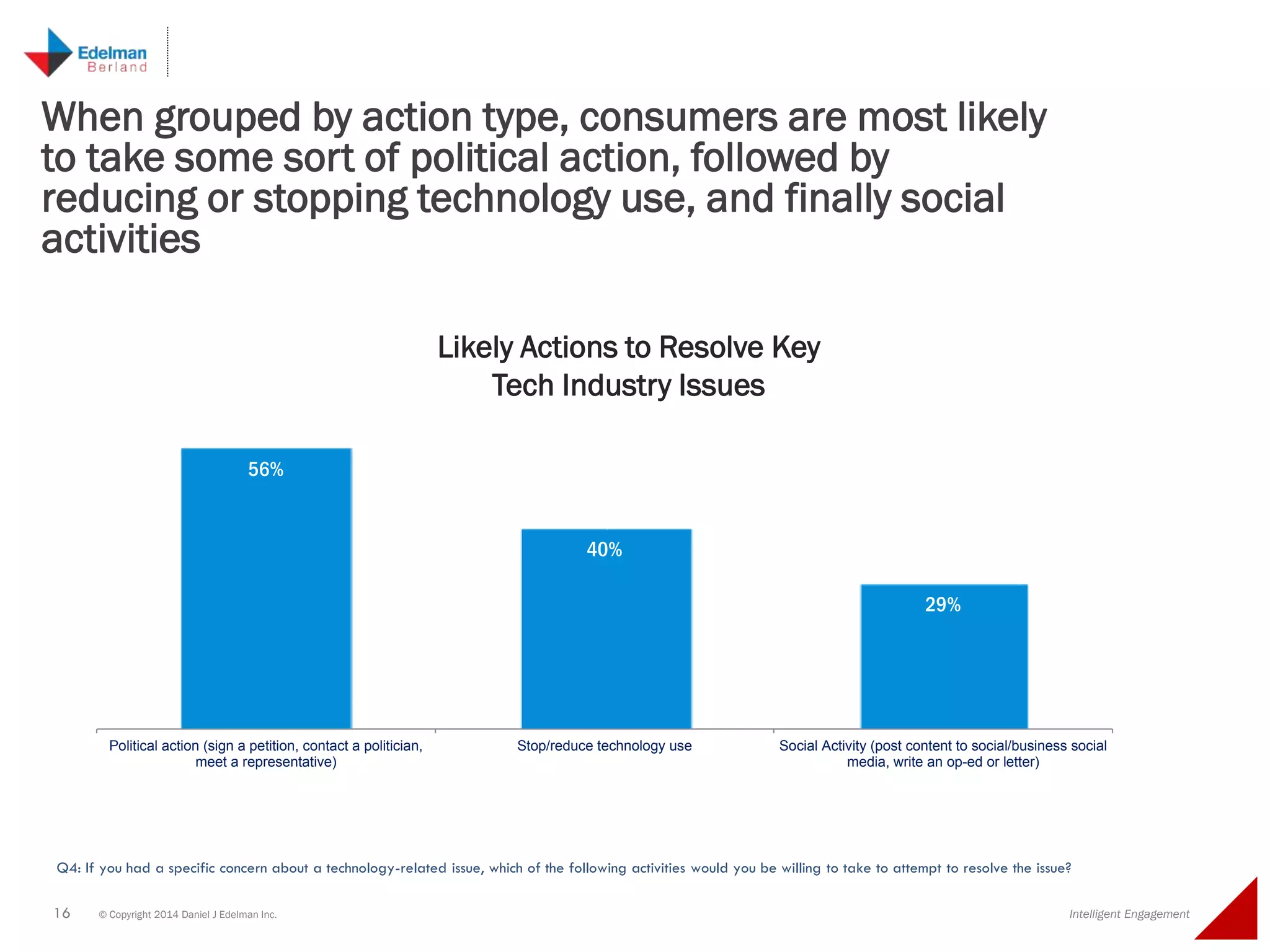 16 © Copyright 2014 Daniel J Edelman Inc. Intelligent Engagement
56%
40%
29%
Political action (sign a petition, contact a politician,
meet a representative)
Stop/reduce technology use Social Activity (post content to social/business social
media, write an op-ed or letter)
When grouped by action type, consumers are most likely
to take some sort of political action, followed by
reducing or stopping technology use, and finally social
activities
Q4: If you had a specific concern about a technology-related issue, which of the following activities would you be willing to take to attempt to resolve the issue?
Likely Actions to Resolve Key
Tech Industry Issues
 