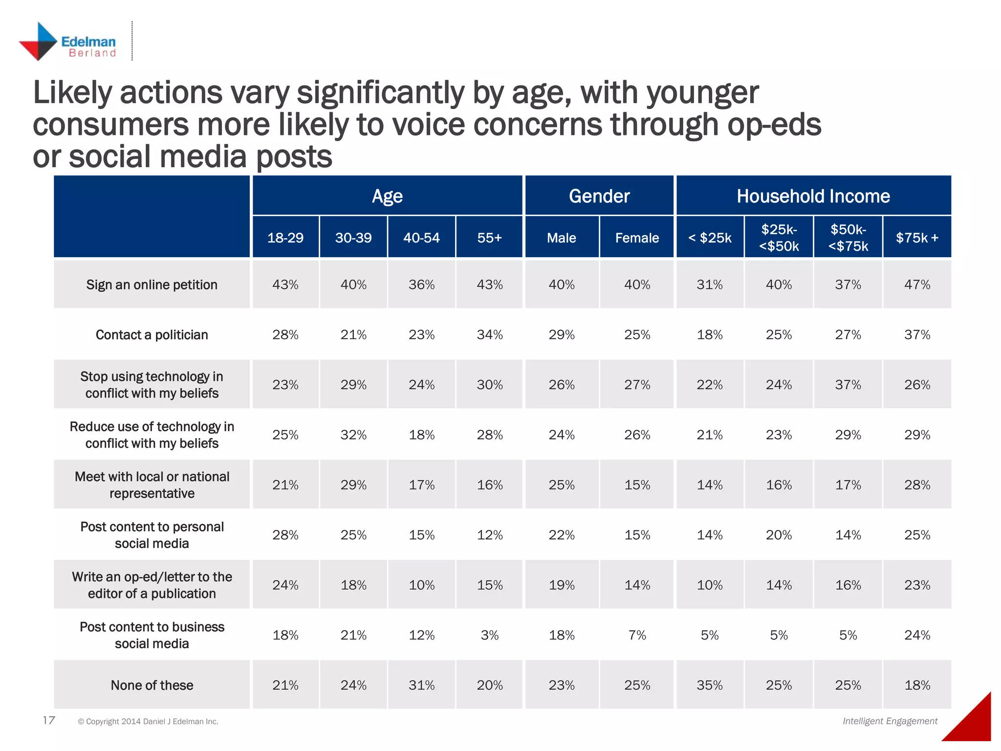 17 © Copyright 2014 Daniel J Edelman Inc. Intelligent Engagement
Age Gender Household Income
18-29 30-39 40-54 55+ Male Female < $25k
$25k-
<$50k
$50k-
<$75k
$75k +
Sign an online petition 43% 40% 36% 43% 40% 40% 31% 40% 37% 47%
Contact a politician 28% 21% 23% 34% 29% 25% 18% 25% 27% 37%
Stop using technology in
conflict with my beliefs
23% 29% 24% 30% 26% 27% 22% 24% 37% 26%
Reduce use of technology in
conflict with my beliefs
25% 32% 18% 28% 24% 26% 21% 23% 29% 29%
Meet with local or national
representative
21% 29% 17% 16% 25% 15% 14% 16% 17% 28%
Post content to personal
social media
28% 25% 15% 12% 22% 15% 14% 20% 14% 25%
Write an op-ed/letter to the
editor of a publication
24% 18% 10% 15% 19% 14% 10% 14% 16% 23%
Post content to business
social media
18% 21% 12% 3% 18% 7% 5% 5% 5% 24%
None of these 21% 24% 31% 20% 23% 25% 35% 25% 25% 18%
Likely actions vary significantly by age, with younger
consumers more likely to voice concerns through op-eds
or social media posts
 