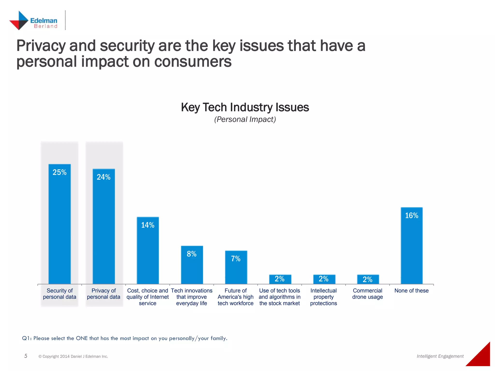 5 © Copyright 2014 Daniel J Edelman Inc. Intelligent Engagement
25%
24%
14%
8%
7%
2% 2% 2%
16%
Security of
personal data
Privacy of
personal data
Cost, choice and
quality of Internet
service
Tech innovations
that improve
everyday life
Future of
America's high
tech workforce
Use of tech tools
and algorithms in
the stock market
Intellectual
property
protections
Commercial
drone usage
None of these
Q1: Please select the ONE that has the most impact on you personally/your family.
Privacy and security are the key issues that have a
personal impact on consumers
Key Tech Industry Issues
(Personal Impact)
 