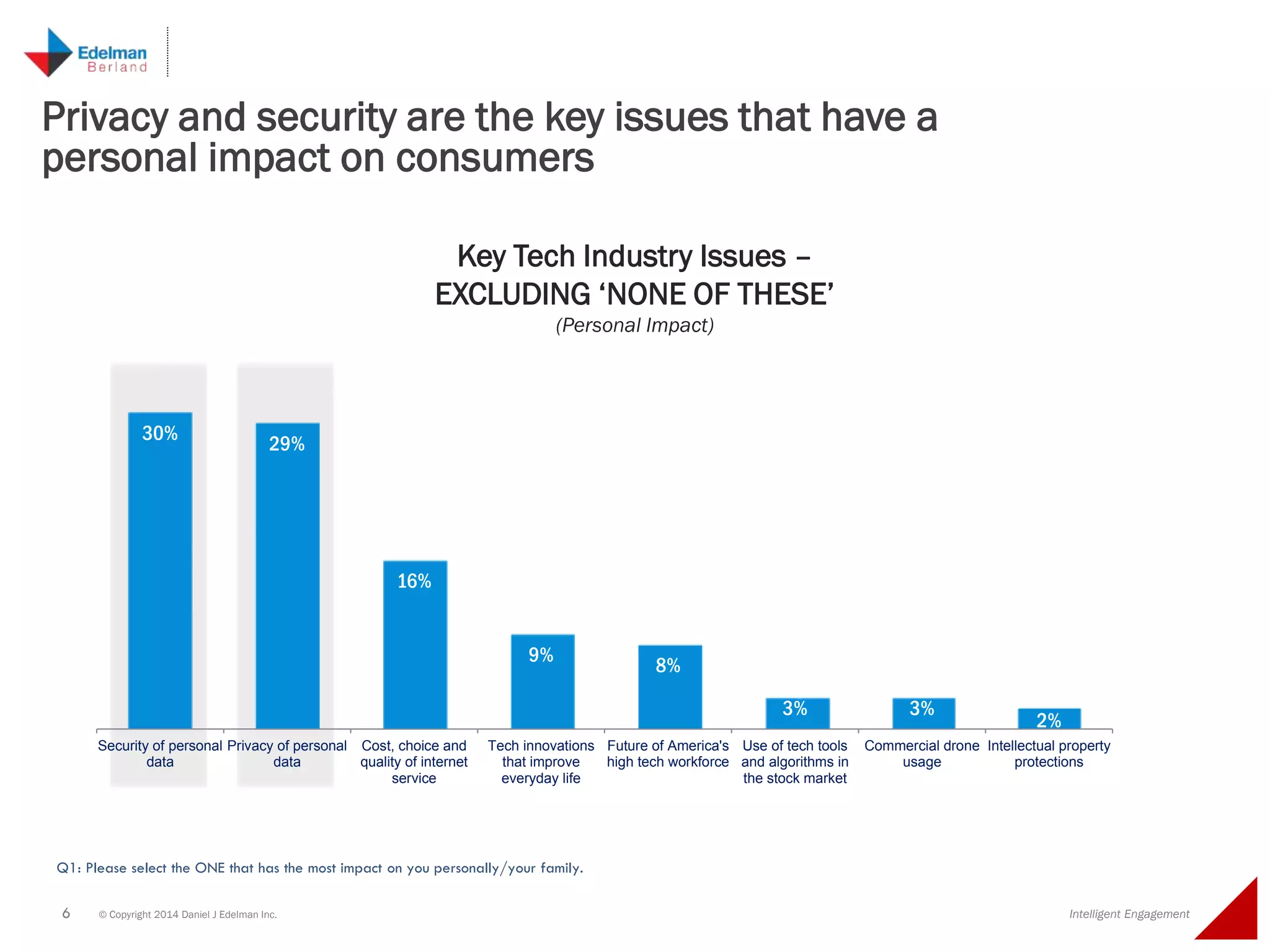 6 © Copyright 2014 Daniel J Edelman Inc. Intelligent Engagement
30%
29%
16%
9% 8%
3% 3%
2%
Security of personal
data
Privacy of personal
data
Cost, choice and
quality of internet
service
Tech innovations
that improve
everyday life
Future of America's
high tech workforce
Use of tech tools
and algorithms in
the stock market
Commercial drone
usage
Intellectual property
protections
Q1: Please select the ONE that has the most impact on you personally/your family.
Privacy and security are the key issues that have a
personal impact on consumers
Key Tech Industry Issues –
EXCLUDING ‘NONE OF THESE’
(Personal Impact)
 