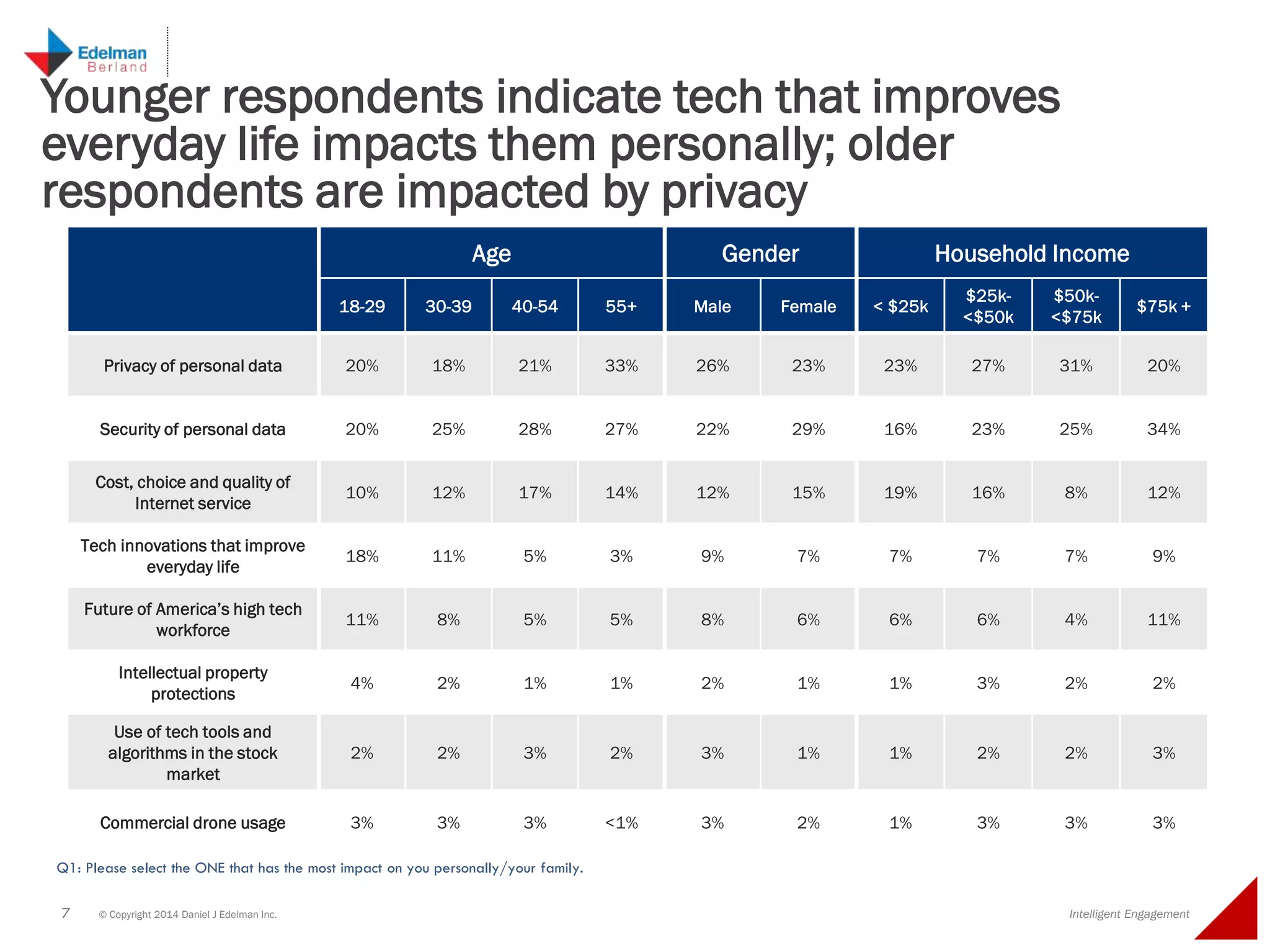 7 © Copyright 2014 Daniel J Edelman Inc. Intelligent Engagement
Younger respondents indicate tech that improves
everyday life impacts them personally; older
respondents are impacted by privacy
Age Gender Household Income
18-29 30-39 40-54 55+ Male Female < $25k
$25k-
<$50k
$50k-
<$75k
$75k +
Privacy of personal data 20% 18% 21% 33% 26% 23% 23% 27% 31% 20%
Security of personal data 20% 25% 28% 27% 22% 29% 16% 23% 25% 34%
Cost, choice and quality of
Internet service
10% 12% 17% 14% 12% 15% 19% 16% 8% 12%
Tech innovations that improve
everyday life
18% 11% 5% 3% 9% 7% 7% 7% 7% 9%
Future of America’s high tech
workforce
11% 8% 5% 5% 8% 6% 6% 6% 4% 11%
Intellectual property
protections
4% 2% 1% 1% 2% 1% 1% 3% 2% 2%
Use of tech tools and
algorithms in the stock
market
2% 2% 3% 2% 3% 1% 1% 2% 2% 3%
Commercial drone usage 3% 3% 3% <1% 3% 2% 1% 3% 3% 3%
Q1: Please select the ONE that has the most impact on you personally/your family.
 