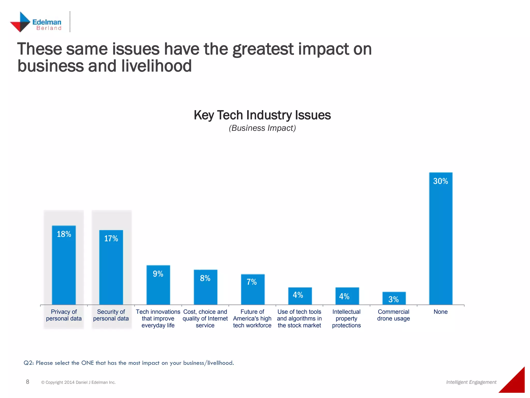 8 © Copyright 2014 Daniel J Edelman Inc. Intelligent Engagement
18%
17%
9% 8% 7%
4% 4% 3%
30%
Privacy of
personal data
Security of
personal data
Tech innovations
that improve
everyday life
Cost, choice and
quality of Internet
service
Future of
America's high
tech workforce
Use of tech tools
and algorithms in
the stock market
Intellectual
property
protections
Commercial
drone usage
None
These same issues have the greatest impact on
business and livelihood
Q2: Please select the ONE that has the most impact on your business/livelihood.
Key Tech Industry Issues
(Business Impact)
 