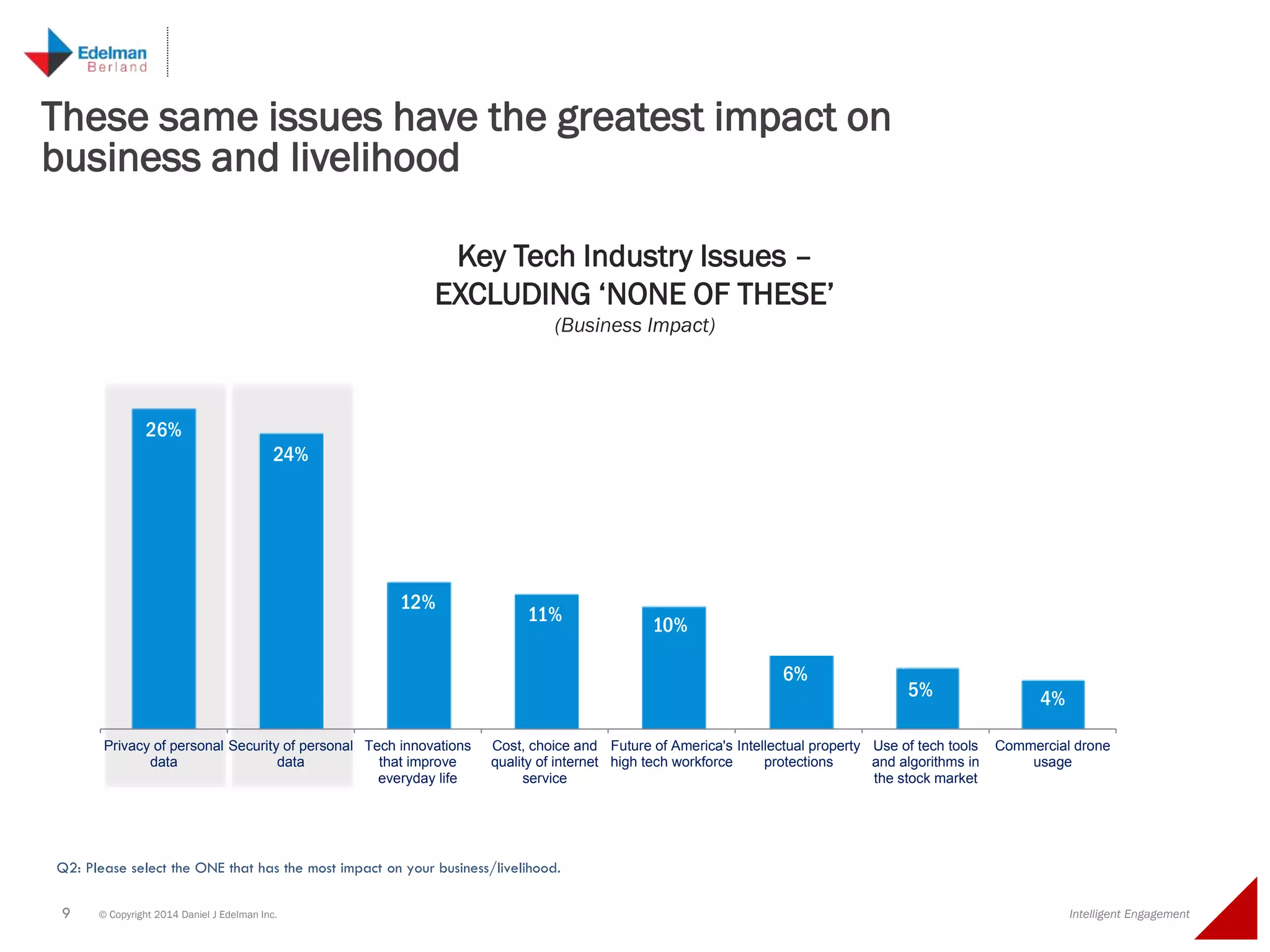 9 © Copyright 2014 Daniel J Edelman Inc. Intelligent Engagement
26%
24%
12%
11%
10%
6%
5% 4%
Privacy of personal
data
Security of personal
data
Tech innovations
that improve
everyday life
Cost, choice and
quality of internet
service
Future of America's
high tech workforce
Intellectual property
protections
Use of tech tools
and algorithms in
the stock market
Commercial drone
usage
These same issues have the greatest impact on
business and livelihood
Q2: Please select the ONE that has the most impact on your business/livelihood.
Key Tech Industry Issues –
EXCLUDING ‘NONE OF THESE’
(Business Impact)
 