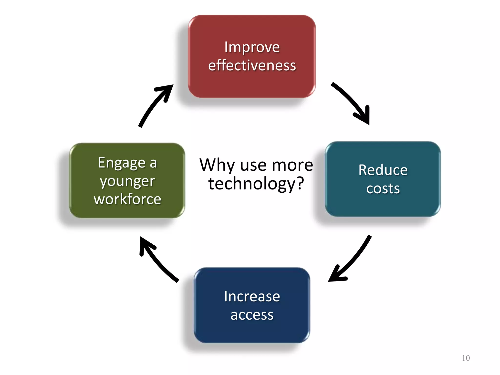 10Why use more technology?