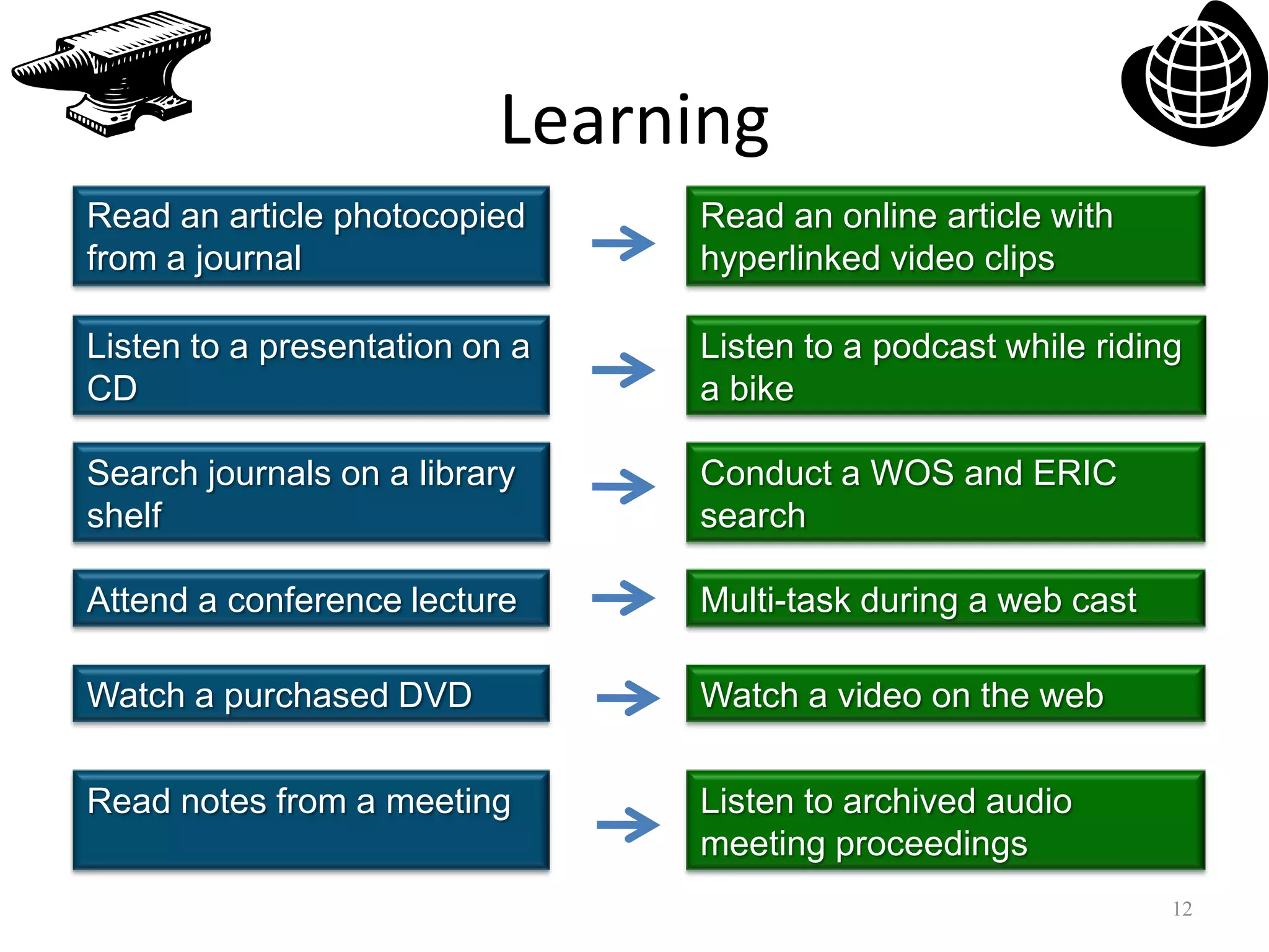 Learning12Read an article photocopied from a journalRead an online article with hyperlinked video clipsListen to a presentation on a CDListen to a podcast while riding a bikeSearch journals on a library shelfConduct a WOS and ERIC searchAttend a conference lectureMulti-task during a web castWatch a purchased DVDWatch a video on the webRead notes from a meetingListen to archived audio meeting proceedings