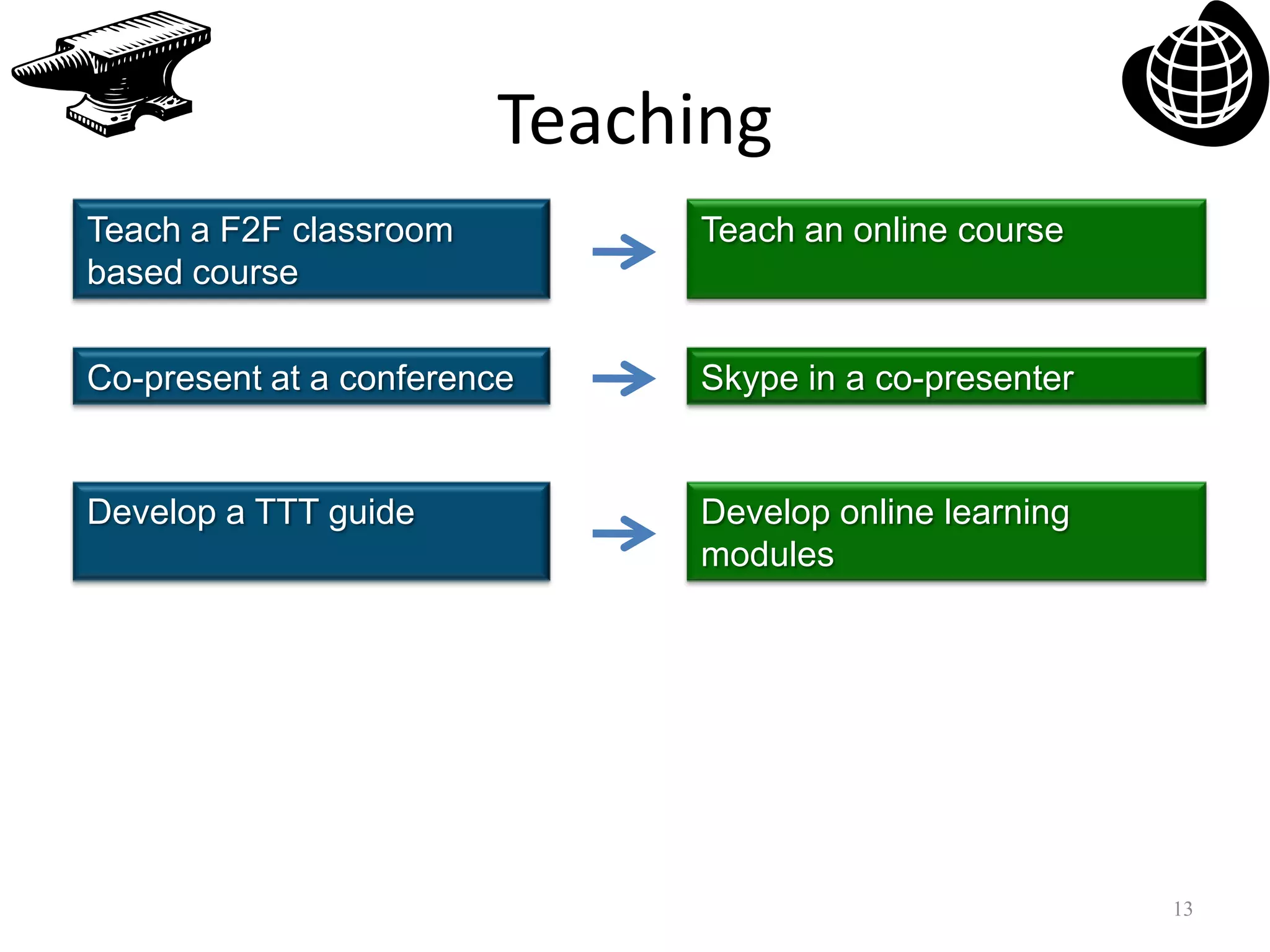 Teaching13Teach a F2F classroom based courseTeach an online course Co-present at a conferenceSkype in a co-presenter Develop a TTT guideDevelop online learning modules 