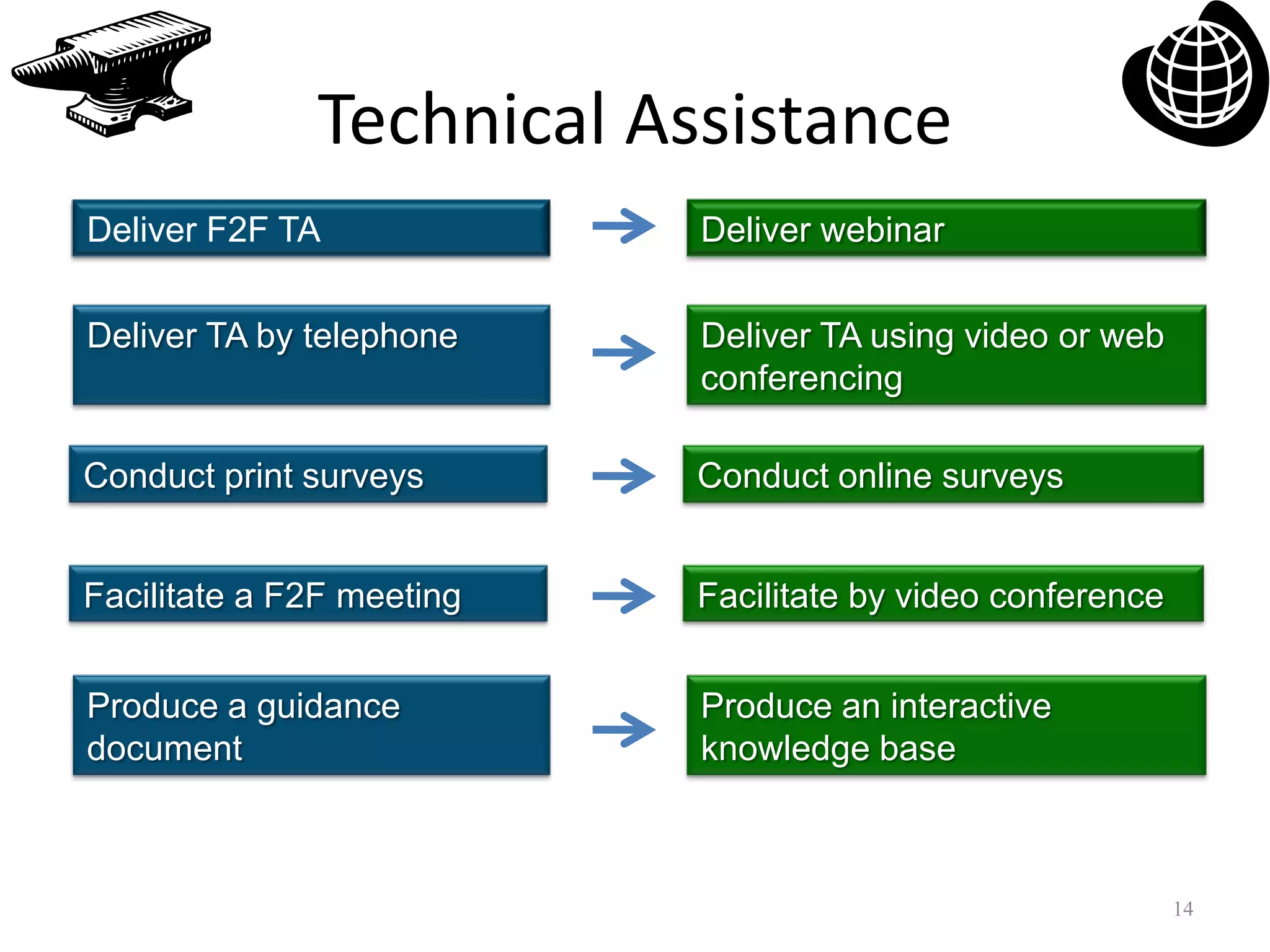 Technical Assistance14Deliver F2F TADeliver webinarDeliver TA by telephoneDeliver TA using video or web conferencingConduct print surveysConduct online surveysFacilitate a F2F meetingFacilitate by video conferenceProduce a guidance documentProduce an interactive knowledge base