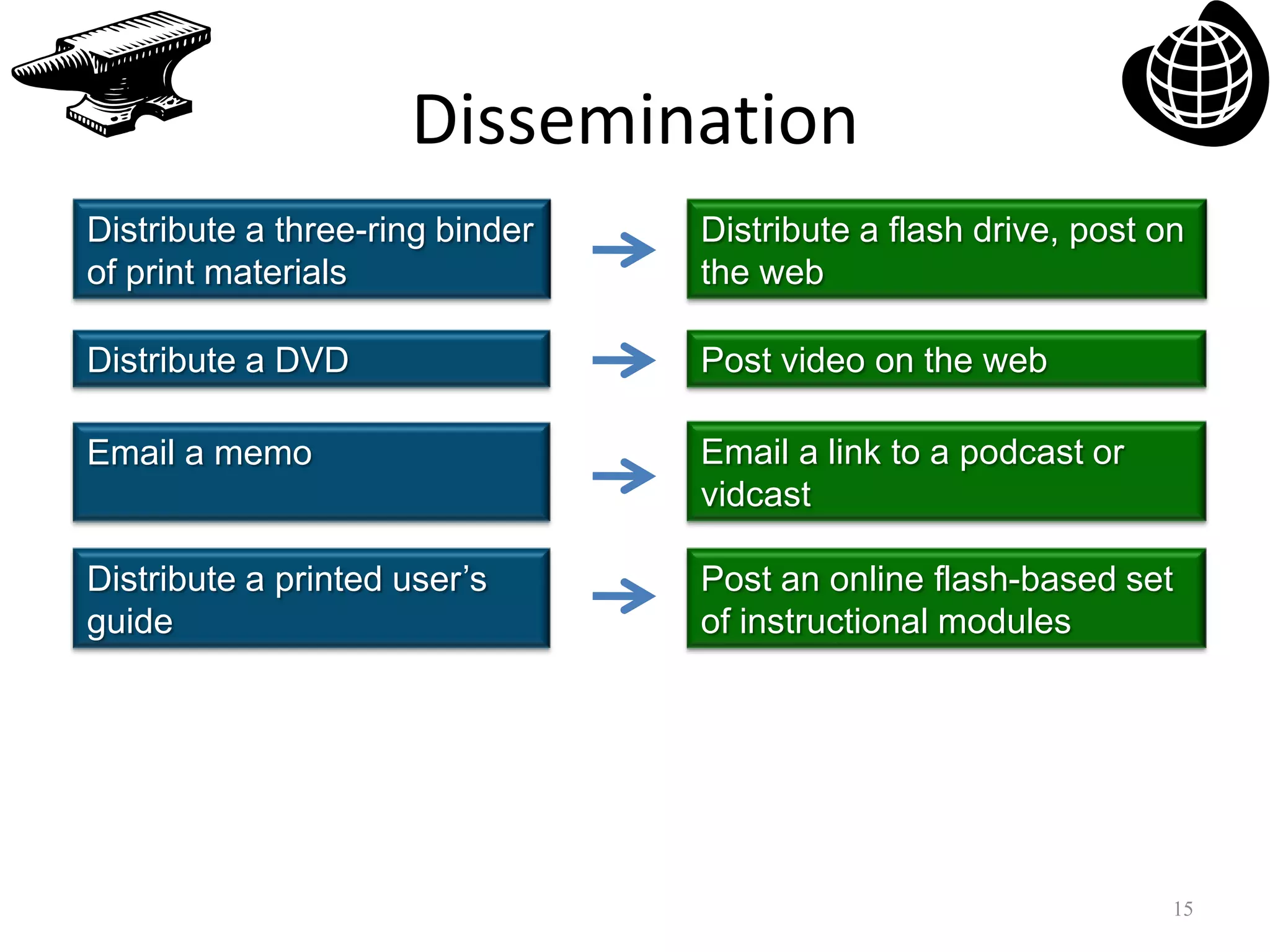 Dissemination15Distribute a three-ring binder of print materialsDistribute a flash drive, post on the webDistribute a DVDPost video on the webEmail a link to a podcast or vidcastEmail a memoDistribute a printed user’s guidePost an online flash-based set of instructional modules