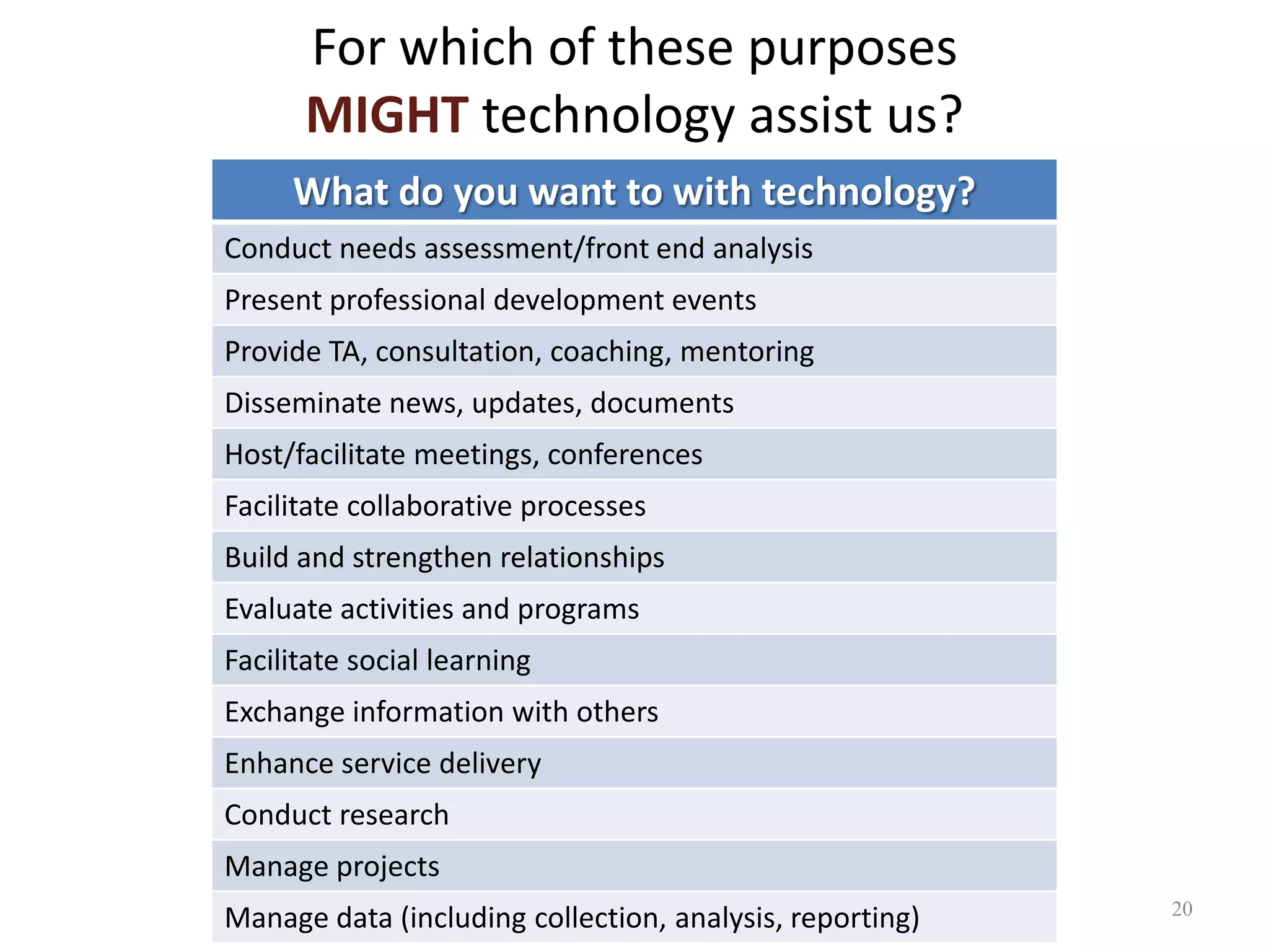 For which of these purposesMIGHT technology assist us?20