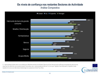 53%
37%
31%
60%
70%
66%
38%
33%
32%
50%
60%
54%
46%
44%
50%
58%
62%
57%
61%
56%
64%
62%
62%
80%
GruposMedia
Seguros
Bancos
Farmacêuticas
Retalho / Distribuição
Fabricante de bens de grande
consumo
Global EU Espanha Portugal
C – Agoragostariadefalarsobrea suaconfiançaem diferentessectoresdeactividade.Diga-meporfavoratéquepontoconfiaqueas empresasdecadaumadas
áreasquevoureferirtêmumacondutacorrecta.Comoantes,usea mesmaescalaporfavorde1 a 9,em que1 significa“nãoconfianada”e 9 significa“confia
bastante.Se nuncaouviufalardessaindústriadiga-mee passamosà frente(Top4 Box)
10
Os níveis de confiança nos restantes Sectores de Actividade
Análise Comparativa
 