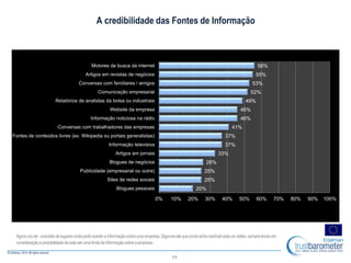 Agoravouler umalista delugaresondepodeacedera informaçãosobreumaempresa.Diga-meatéquepontoachacredívelcadaum deles,sempretendoem
consideraçãoa possibilidadedeesteserumafontedeinformaçãosobrea empresa
11
20%
25%
25%
26%
33%
37%
37%
41%
46%
46%
49%
52%
53%
55%
56%
0% 10% 20% 30% 40% 50% 60% 70% 80% 90% 100%
Blogues pessoais
Sites de redes sociais
Publicidade (empresarial ou outra)
Blogues de negócios
Artigos em jornais
Informação televisiva
Fontes de conteúdos livres (ex. Wikipedia ou portais generalistas)
Conversas com trabalhadores das empresas
Informação noticiosa na rádio
Website da empresa
Relatórios de analistas da bolsa ou industriais
Comunicação empresarial
Conversas com familiares / amigos
Artigos em revistas de negócios
Motores de busca da internet
A credibilidade das Fontes de Informação
 