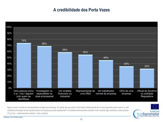 Agoravouler umalista derepresentantesdealgumasempresas.Em geral,atéquepontoa informaçãoobtidaatravésdeum dosseguintesportavozesé ounão
credívelnaformaçãodasuaopiniãoacercadaempresaqueelesrepresentam?Consideraextremamentecredível,muitocredível,algocredívelou nadacredível
(Top2 box– extremamentecredível+ muitocredível)
12
74%
69%
59%
55%
46%
36%
32%
0%
10%
20%
30%
40%
50%
60%
70%
80%
90%
100%
Uma pessoa como
o sr. / sra / alguém
com quem se
identifique
Investigador ou
especialista na
área empresarial
Um analista
financeiro ou
industrial
Representante de
uma ONG
Um trabalhador
normal da empresa
CEO de uma
empresa
Oficial de Governo
ou entidade
Reguladora
A credibilidade dos Porta Vozes
 
