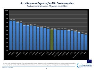 4
74% 74%
70% 69%
63% 63% 62% 61%
58% 57% 56%
54%
52% 52% 51% 51% 51% 50% 49%
47%
45%
41%
39%
0%
10%
20%
30%
40%
50%
60%
70%
80%
90%
100%
A – Agoravouler umalista deinstituições. Paracadauma,porfavordiga-me atéquepontoconfiaqueessasinstituiçõestêmumacondutacorrecta.Numaescalade
1 a 9, onde1 significaque“nãoconfianada“e 9 significa“confiabastante”,qualo seuníveldeconfiançade quea instituiçãofazo correcto?(Top4 Box)
A confiança nas Organizações Não Governamentais
Dados comparativos dos 22 países em análise
 