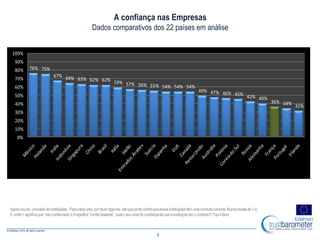 5
76% 75%
67% 64% 63% 62% 62% 59% 57% 56% 55% 54% 54% 54%
49% 47% 46% 45% 42% 40%
36% 34% 31%
0%
10%
20%
30%
40%
50%
60%
70%
80%
90%
100%
Agoravouler umalista deinstituições. Paracadauma,porfavordiga-me atéquepontoconfiaqueessasinstituiçõestêmumacondutacorrecta.Numaescalade 1 a
9,onde1 significaque“nãoconfianada“e 9 significa“confiabastante”,qualo seunívelde confiançadequea instituiçãofazo correcto?(Top4 Box)
A confiança nas Empresas
Dados comparativos dos 22 países em análise
 