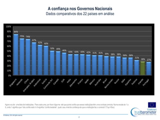 7
84%
75% 74%
67%
62% 60%
50% 49%
46%
43% 43% 43% 42% 41% 41% 39% 38% 38% 36% 36%
31%
28% 27%
0%
10%
20%
30%
40%
50%
60%
70%
80%
90%
100%
Agoravouler umalista deinstituições. Paracadauma,porfavordiga-me atéquepontoconfiaqueessasinstituiçõestêmumacondutacorrecta.Numaescalade 1 a
9,onde1 significaque“nãoconfianada“e 9 significa“confiabastante”,qualo seunívelde confiançadequea instituiçãofazo correcto?(Top4 Box)
A confiança nos Governos Nacionais
Dados comparativos dos 22 países em análise
 