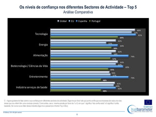 48%
48%
55%
57%
58%
64%
62%
74%
69%
74%
64%
81%
60%
57%
62%
58%
53%
77%
61%
56%
64%
62%
62%
80%
Indústria serviços de Saúde
Entretenimento
Biotecnologia / Ciências da Vida
Alimentação
Energia
Tecnologia
Global EU Espanha Portugal
C – Agoragostariadefalarsobrea suaconfiançaem diferentessectoresdeactividade.Diga-meporfavoratéquepontoconfiaqueas empresasdecadaumadas
áreasquevoureferirtêmumacondutacorrecta.Comoantes,usea mesmaescalaporfavorde1 a 9,em que1 significa“nãoconfianada”e 9 significa“confia
bastante.Se nuncaouviufalardessaindústriadiga-mee passamosà frente(Top4 Box)
9
Os níveis de confiança nos diferentes Sectores de Actividade – Top 5
Análise Comparativa
 