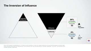 The Inversion of Influence
96%
of Population
52
Trust Index
4%
of Population
62
Trust Index
Informed
Public
Mass
Population
Source: 2016 Edelman Trust Barometer Q11-14. Below is a list of institutions. For each one, please indicate how much you trust that institution to do what is right
using a nine-point scale, where one means that you “do not trust them at all” and nine means that you “trust them a great deal.” (Top 4 Box, Trust) Informed Public
and Mass Population, Netherlands.
Authority
& Influence
Influence
Authority
 