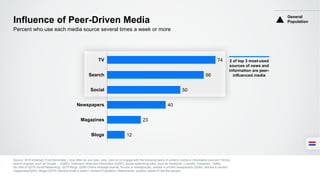 Influence of Peer-Driven Media
Source: 2016 Edelman Trust Barometer - How often do you read, view, click on or engage with the following types of content, media or information sources? Online
search engines, such as Google… (Q285), Television news and information (Q287), Social networking sites, such as Facebook, LinkedIn, Instagram, Twitter,
etc.(Net of Q278 Social Networking, Q279 Blogs, Q289 Online message boards, forums or newsgroups), articles in printed newspapers (Q284), articles in printed
magazines(Q283), Blogs (Q279) (Several times a week+) General Population, Netherlands, question asked of half the sample.
Percent who use each media source several times a week or more
General
Population
74
66
50
40
23
12
TV
Search
Social
Newspapers
Magazines
Blogs
2 of top 3 most-used
sources of news and
information are peer-
influenced media
 