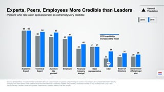 66
58
56
53
38
41
23
25 26
66
64 63
57
45
41
34
31
29
Experts, Peers, Employees More Credible than Leaders
Source: 2016 Edelman. Trust Barometer Q130-587. Below is a list of people. In general, when forming an opinion of a company, if you heard information about a
company from each person, how credible would the information be—extremely credible, very credible, somewhat credible, or not credible at all? (Top 2 Box,
Very/Extremely Credible) General Population, Netherlands, question asked of half the sample.
Percent who rate each spokesperson as extremely/very credible
2015 2016
+11
Technical
Expert
Academic
Expert
A person
like
yourself
Financial
Industry
Analyst
Employee CEONGO
representative
Board of
Directors
Government
official/regul
ator
CEO credibility
increased the most
General
Population
 