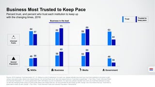 64 62
59
63
57
71
69
44
49
56 55
4950
65 64
39
NGOs Business Media Government
Business Most Trusted to Keep Pace
Source: 2016 Edelman Trust Barometer Q11-14. Below is a list of institutions. For each one, please indicate how much you trust that institution to do what is right
using a nine-point scale, where one means that you “do not trust them at all” and nine means that you “trust them a great deal.” (Top 4 Box, Trust), Informed Public
and General Population, 27-country global total. Q441-444 Below is a list of institutions. For each one, please indicate how much you trust that institution to keep
up with the changing times using a 9-point scale where one means that you “do not trust them at all to keep up with change” and nine means that you “trust them a
great deal to keep up with change”. (Top 4 Box, Trust) Informed Public and General Population, Netherlands.
Percent trust, and percent who trust each institution to keep up
with the changing times, 2016
Informed
Public
General
Population
Trust Trusted to
keep paceBusiness in the lead
 