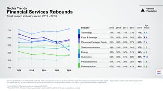 25%
35%
45%
55%
65%
75%
Sector Trends:
Financial Services Rebounds
Source: 2016 Edelman Trust Barometer Q45-429. Please indicate how much you trust businesses in each of the following industries to do what is right. Again, please use the same 9-point scale where
one means that you “do not trust them at all” and nine means that you “trust them a great deal”. (Top 4 Box, Trust) General Population, Netherlands.
*From 2012-2014, Pharma included as subsector(Q61f-65f).
**From 2012-2015, Pharma included as an industry sector (Q43-60). 2012-2014 data recalibrated as a sector.
Trust in each industry sector, 2012 - 2016
2012 2013 2014 2015 2016
Industry 2012 2013 2014 2015 2016
5 yr.
Trend
Technology 76% 70% 74% 73% 77% 1
Food & Beverage 70% 64% 65% 59% 62% 8
Consumer Packaged Goods 65% 60% 62% 57% 61% 4
Telecommunications 54% 53% 55% 54% 57% 3
Energy 52% 52% 52% 51% 54% 2
Automotive 59% 59% 61% 60% 49% 10
Financial Service 37% 37% 36% 35% 43% 6
Pharmaceutical 47% 43% 44% 42% 42% 5
General
Population
 